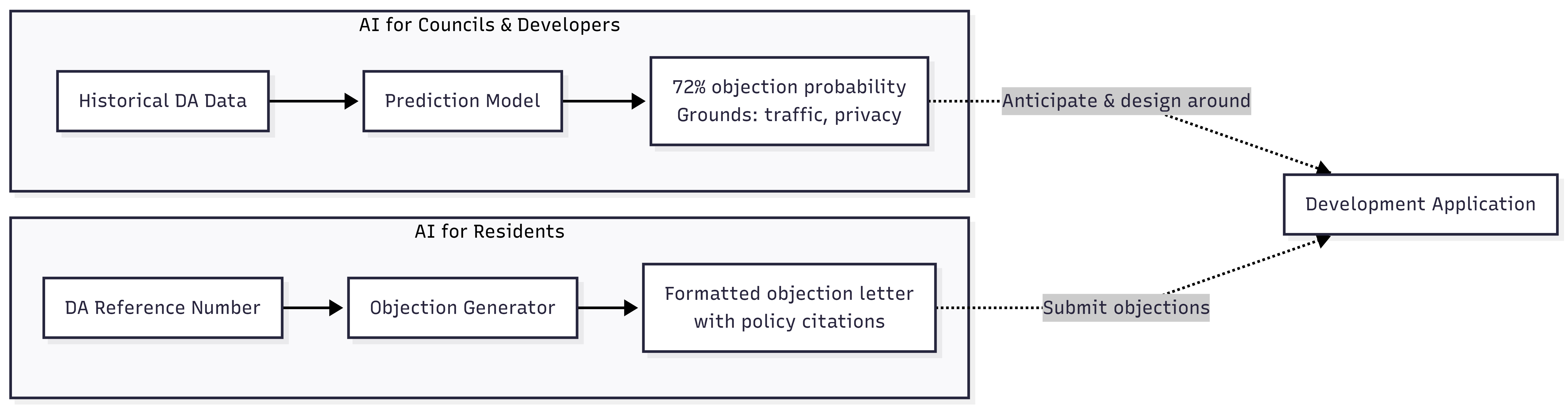 Hidden Cost of Outdated Planning Research in NSW