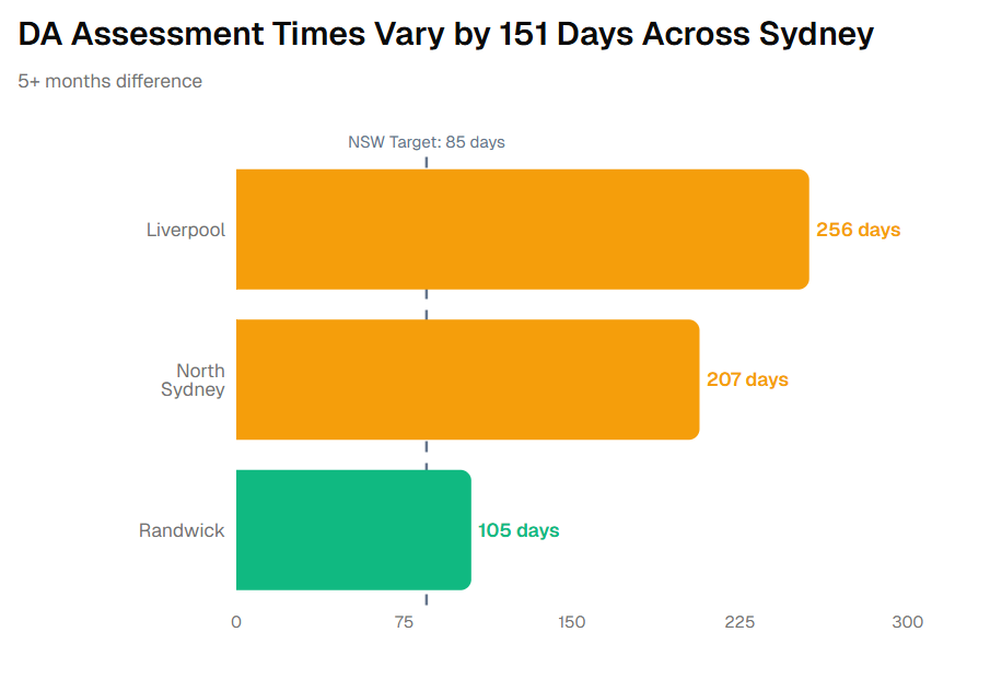 Hidden Cost of Outdated Planning Research in NSW