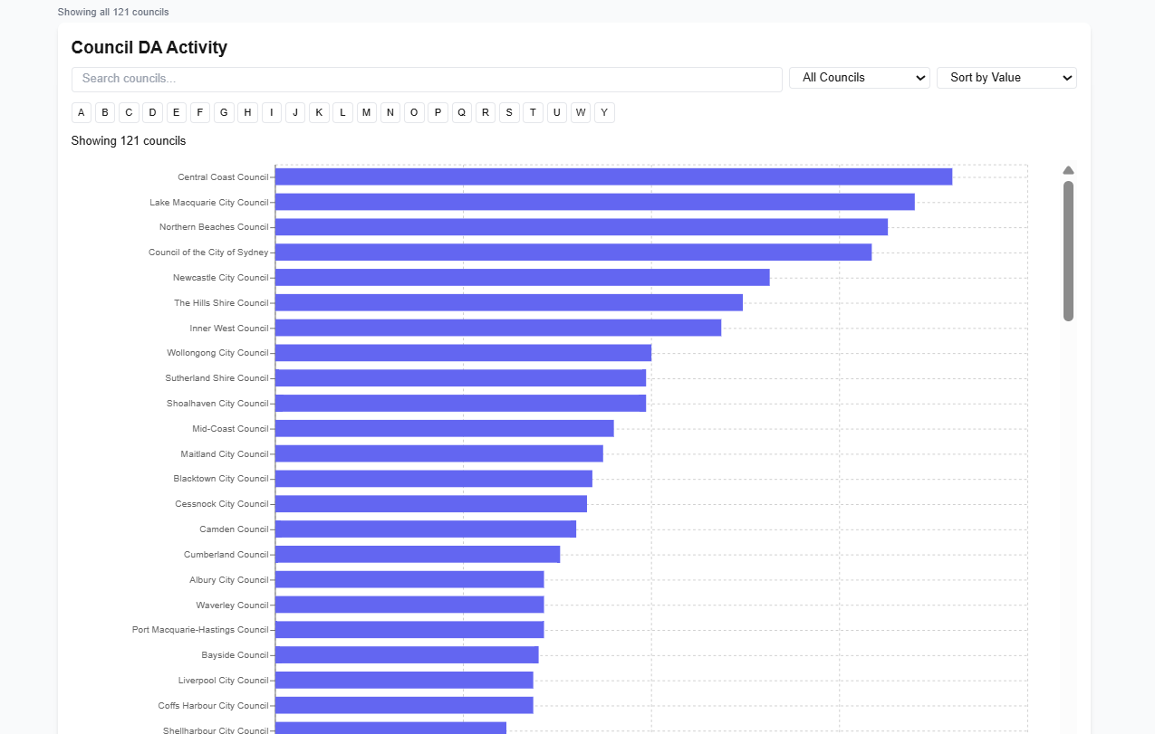 Validate showing CDC activity breakdown by council