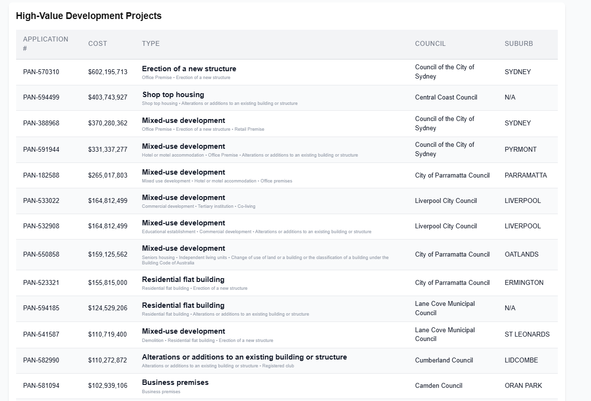 Validate showing high-value projects and development cost distribution across NSW