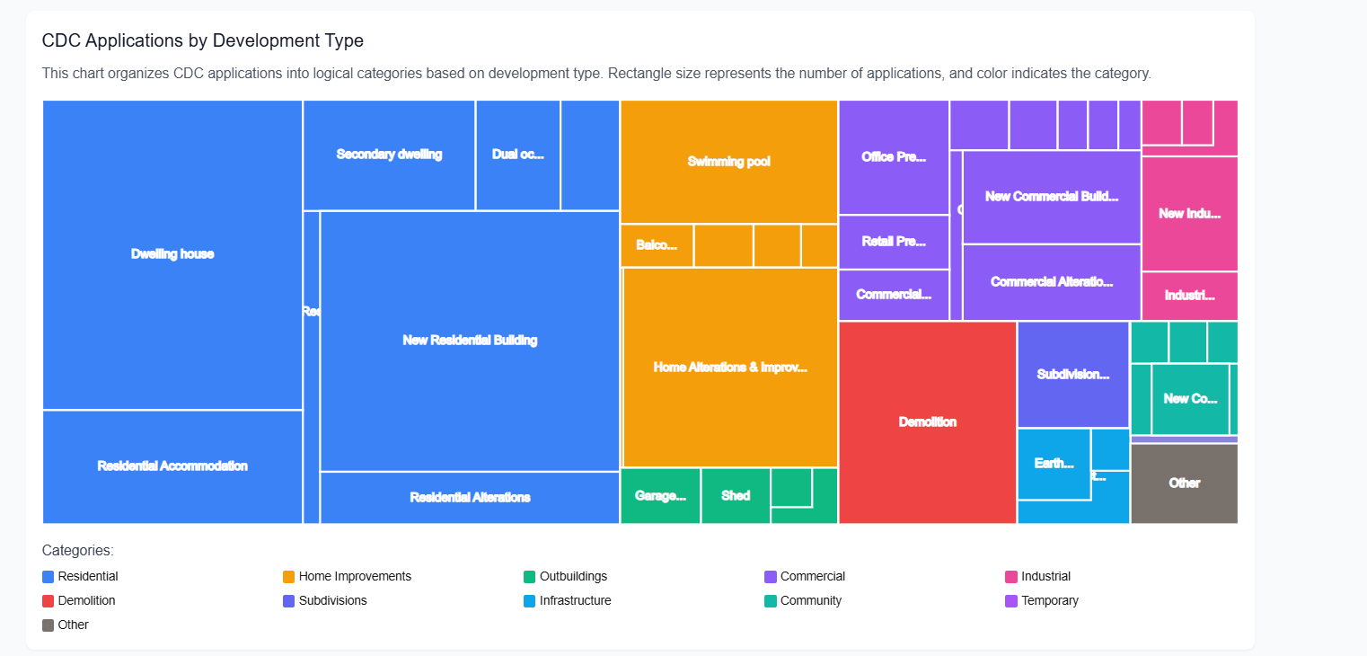 Validate showing CDC activity by building code classification