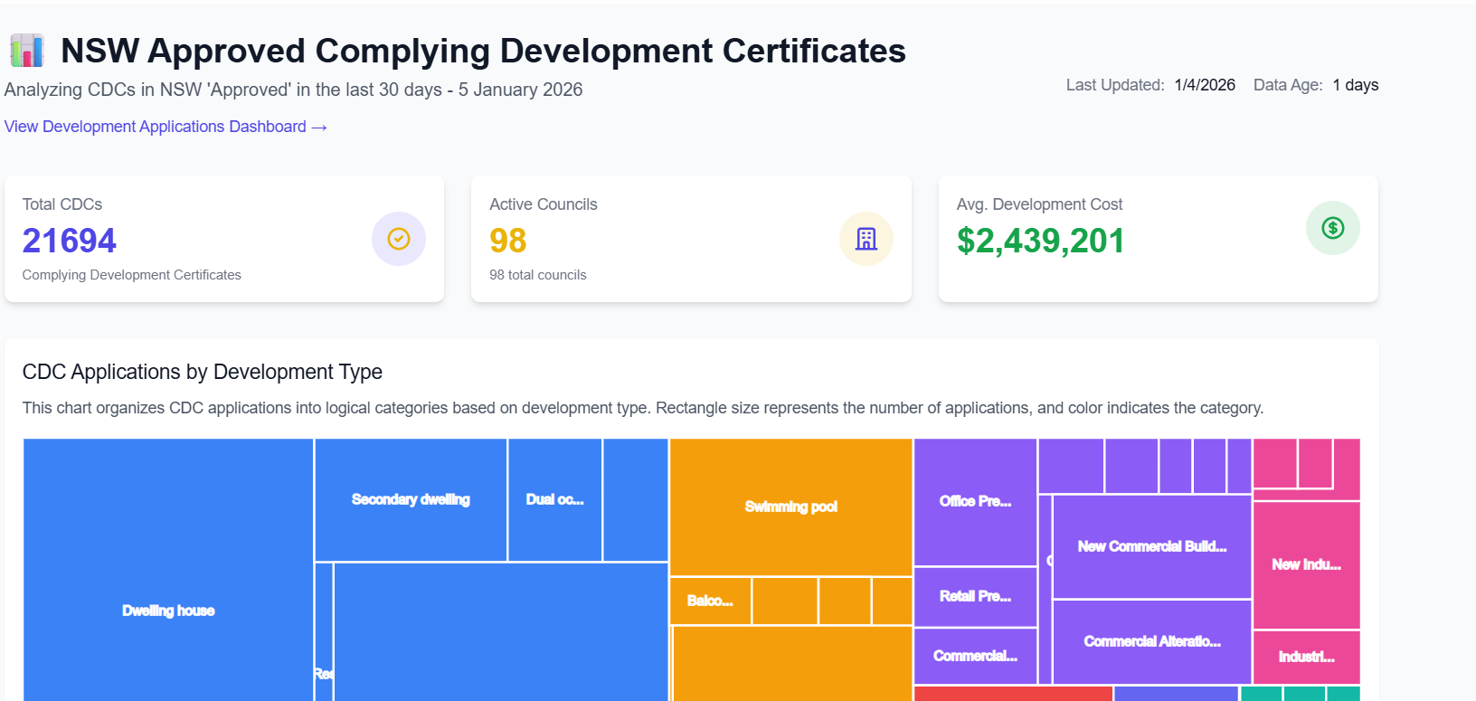 Validate CDC dashboard showing approved certificates, council count, and development costs