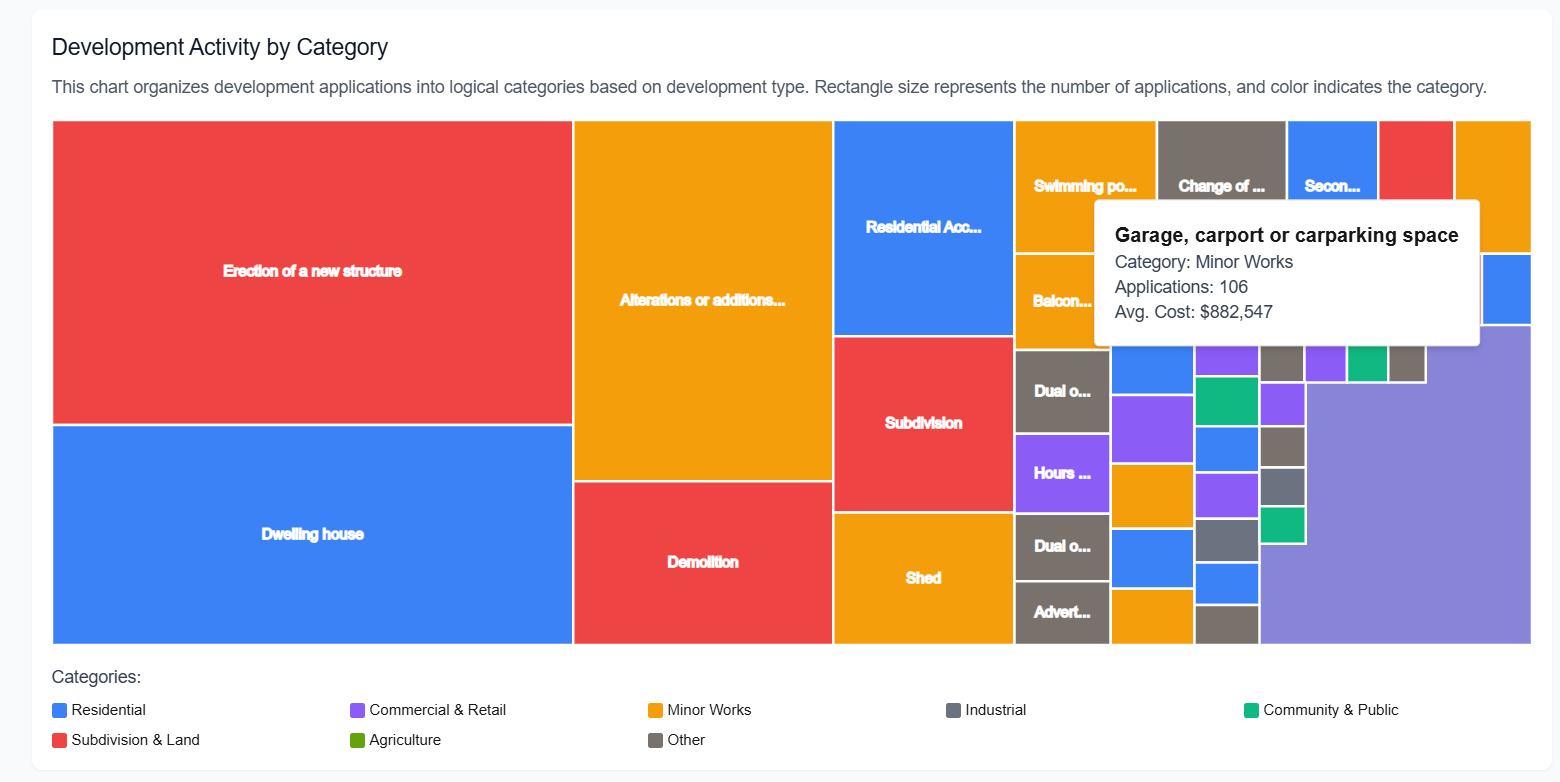 Validate treemap showing DA activity by development type