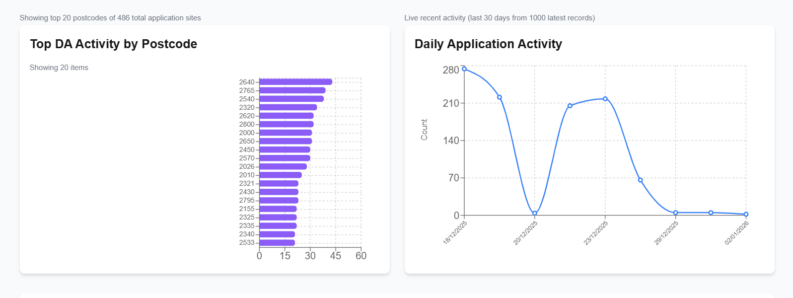 Validate showing weekly development activity trends