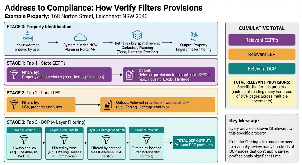 How Verify filters provisions per address through SEPP, LEP, and DCP layers